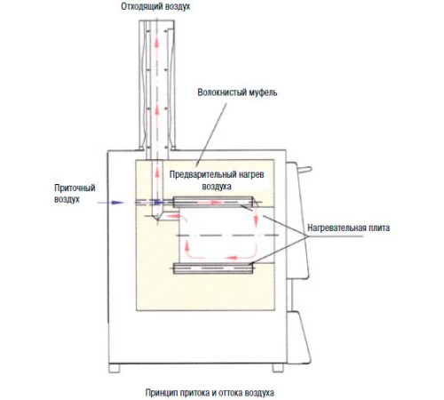 Печь для озоления Nabertherm LV 15/11/P330 с откидной дверью, 1100°С