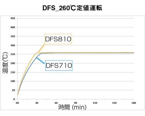 DHS-710 - Сушильный шкаф Fine с принудительной конвекцией и вентиляцией